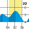 Threemile Slough tide chart for Monday, January 22, 2024
