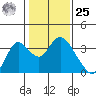 Threemile Slough tide chart for Thursday, January 25, 2024