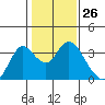 Threemile Slough tide chart for Friday, January 26, 2024