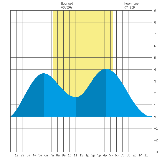 Threemile Slough tide chart for Saturday, January 27, 2024