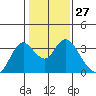 Threemile Slough tide chart for Saturday, January 27, 2024