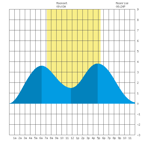 Threemile Slough tide chart for Sunday, January 28, 2024