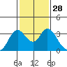 Threemile Slough tide chart for Sunday, January 28, 2024