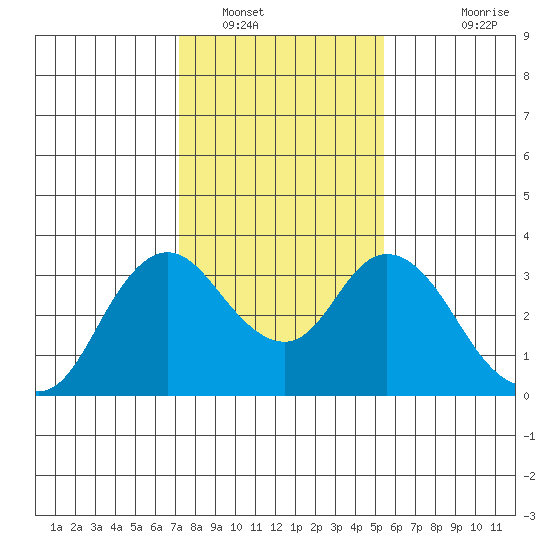 Threemile Slough tide chart for Monday, January 29, 2024