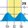 Threemile Slough tide chart for Monday, January 29, 2024