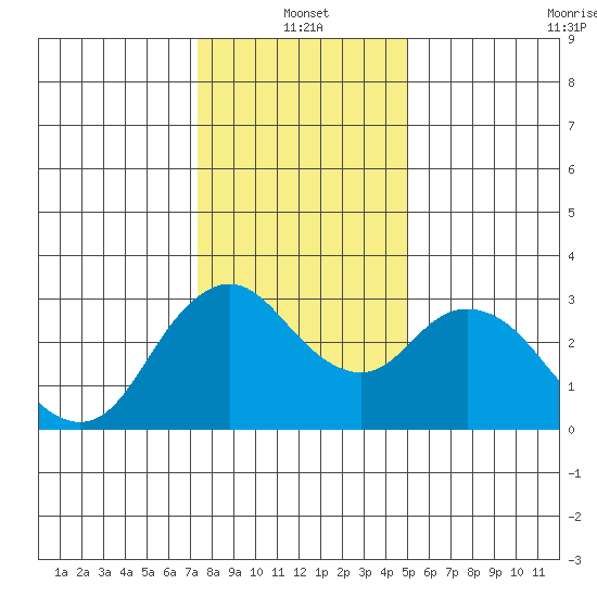 Threemile Slough tide chart for Tuesday, January 2, 2024