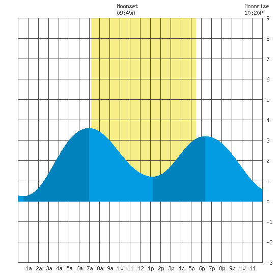 Threemile Slough tide chart for Tuesday, January 30, 2024