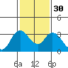 Threemile Slough tide chart for Tuesday, January 30, 2024