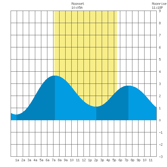 Threemile Slough tide chart for Wednesday, January 31, 2024