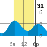 Threemile Slough tide chart for Wednesday, January 31, 2024