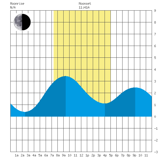 Threemile Slough tide chart for Wednesday, January 3, 2024