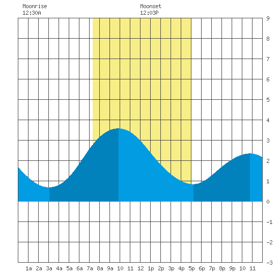 Threemile Slough tide chart for Thursday, January 4, 2024