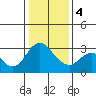 Threemile Slough tide chart for Thursday, January 4, 2024