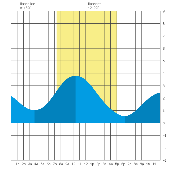 Threemile Slough tide chart for Friday, January 5, 2024