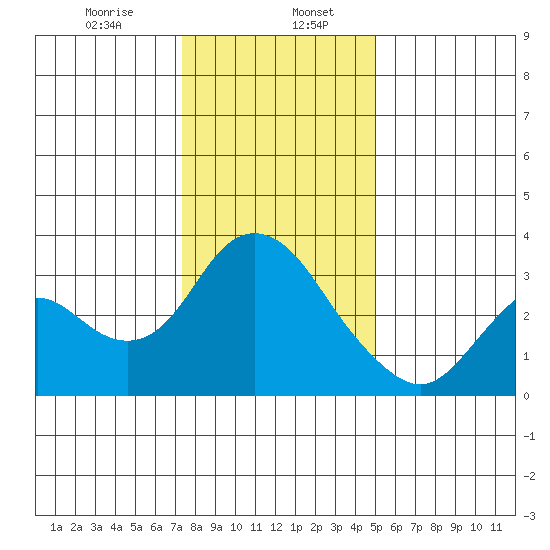 Threemile Slough tide chart for Saturday, January 6, 2024
