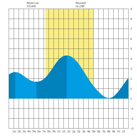 Threemile Slough tide chart for Sunday, January 7, 2024