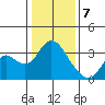 Threemile Slough tide chart for Sunday, January 7, 2024