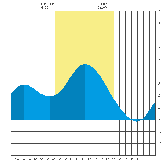 Threemile Slough tide chart for Monday, January 8, 2024