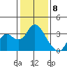 Threemile Slough tide chart for Monday, January 8, 2024