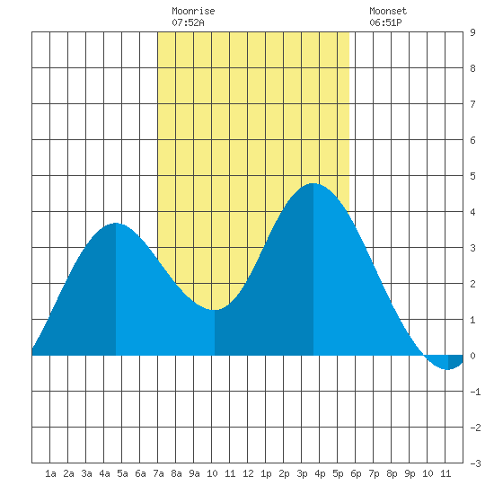 Threemile Slough tide chart for Saturday, February 10, 2024