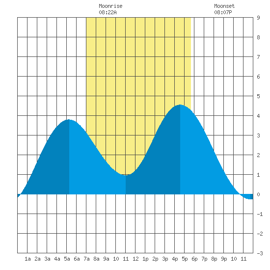 Threemile Slough tide chart for Sunday, February 11, 2024