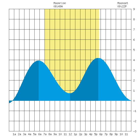 Threemile Slough tide chart for Monday, February 12, 2024