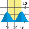 Threemile Slough tide chart for Monday, February 12, 2024