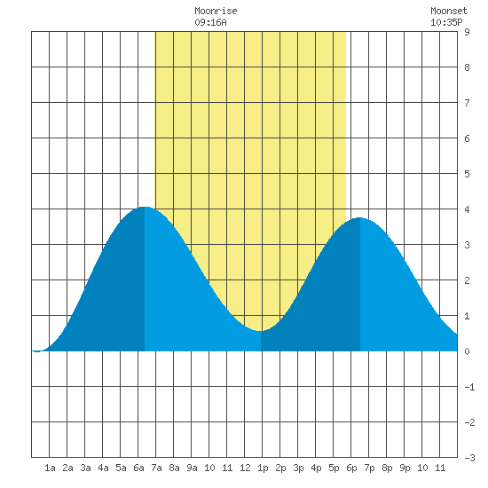 Threemile Slough tide chart for Tuesday, February 13, 2024