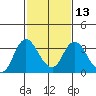 Threemile Slough tide chart for Tuesday, February 13, 2024
