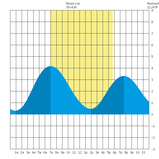 Threemile Slough tide chart for Wednesday, February 14, 2024