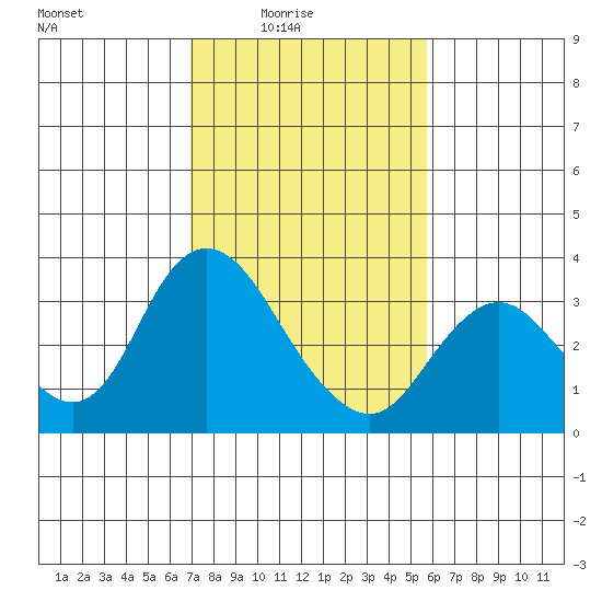 Threemile Slough tide chart for Thursday, February 15, 2024