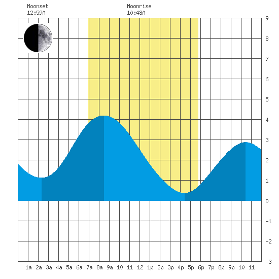 Threemile Slough tide chart for Friday, February 16, 2024