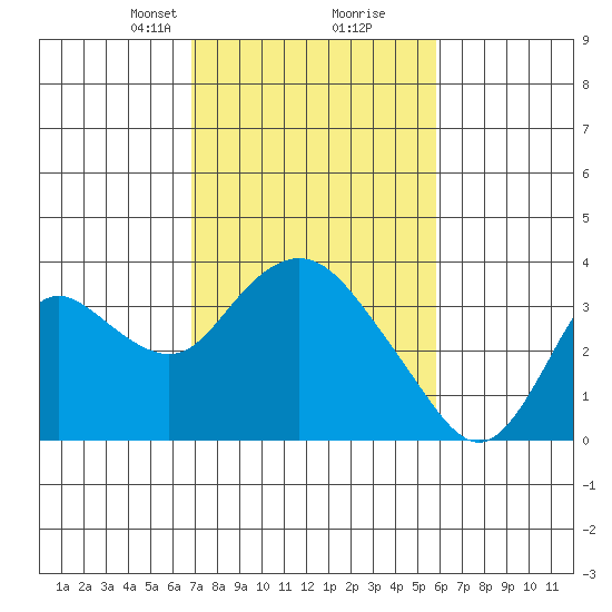 Threemile Slough tide chart for Monday, February 19, 2024