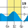 Threemile Slough tide chart for Monday, February 19, 2024
