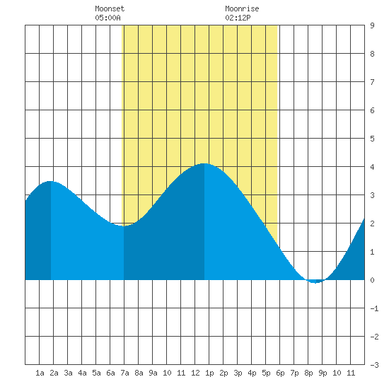 Threemile Slough tide chart for Tuesday, February 20, 2024