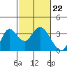Threemile Slough tide chart for Thursday, February 22, 2024