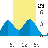 Threemile Slough tide chart for Friday, February 23, 2024