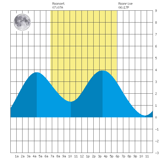 Threemile Slough tide chart for Saturday, February 24, 2024
