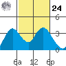 Threemile Slough tide chart for Saturday, February 24, 2024