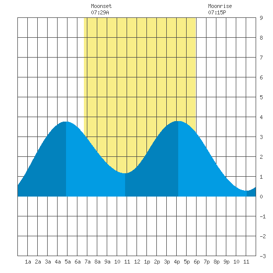 Threemile Slough tide chart for Sunday, February 25, 2024