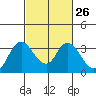 Threemile Slough tide chart for Monday, February 26, 2024
