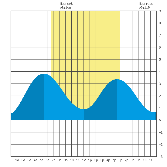 Threemile Slough tide chart for Tuesday, February 27, 2024
