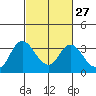Threemile Slough tide chart for Tuesday, February 27, 2024