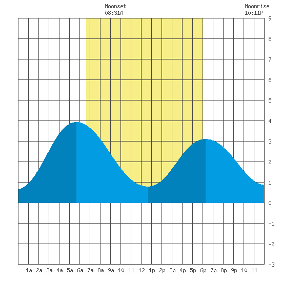 Threemile Slough tide chart for Wednesday, February 28, 2024