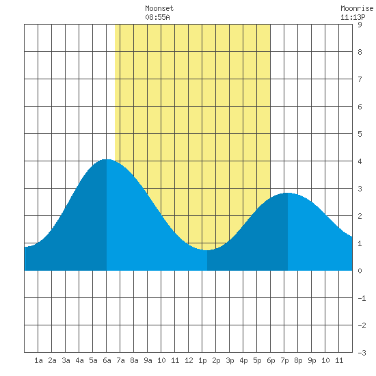 Threemile Slough tide chart for Thursday, February 29, 2024