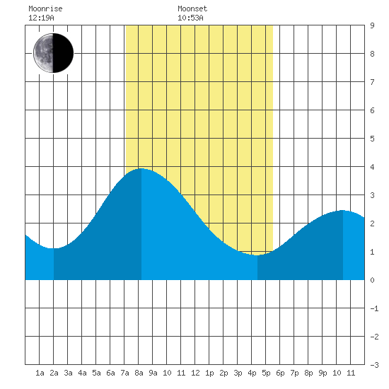 Threemile Slough tide chart for Friday, February 2, 2024