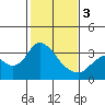 Threemile Slough tide chart for Saturday, February 3, 2024