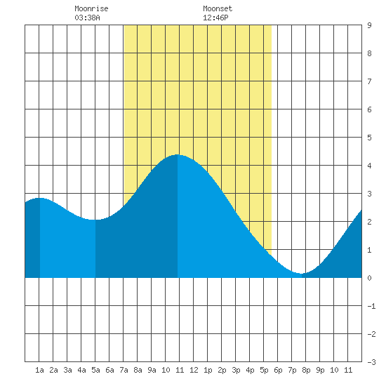 Threemile Slough tide chart for Monday, February 5, 2024