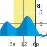 Threemile Slough tide chart for Thursday, February 8, 2024