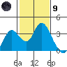 Threemile Slough tide chart for Friday, February 9, 2024